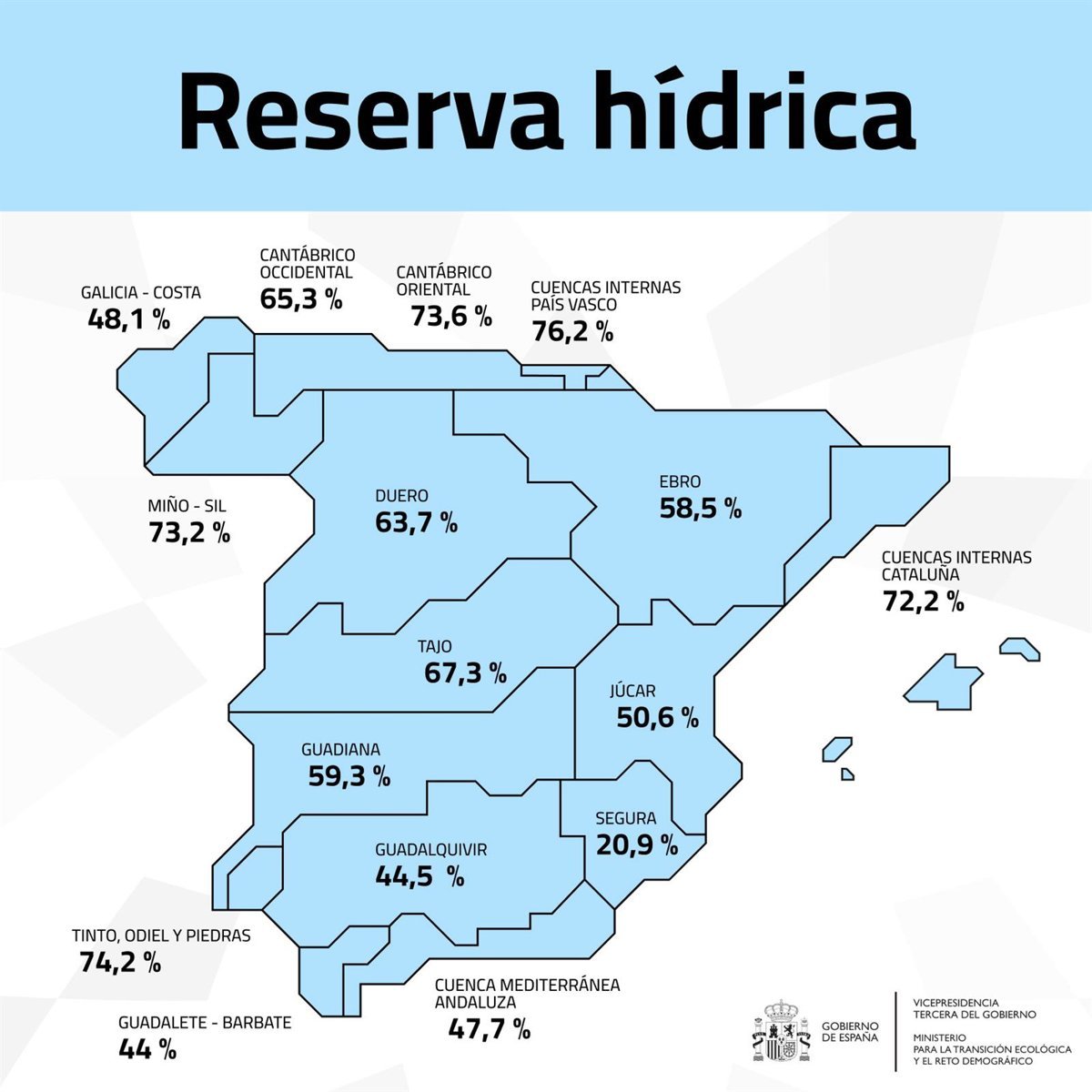 Los pantanos de la cuenca del Segura disminuyen 19 hectómetros cúbicos en la última semana