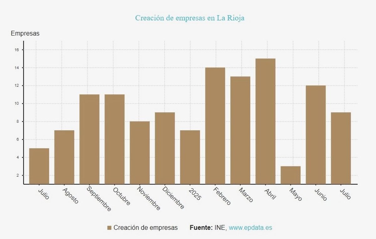 El aumento en la creación de empresas en julio en La Rioja es del 22,2%