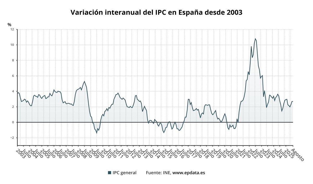 El INE reporta que el IPC se quedó en agosto en 2,7% y la inflación subyacente subió al 2,4%
