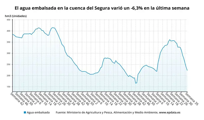 Los pantanos de la cuenca del Segura han perdido 15 hectómetros cúbicos en una semana