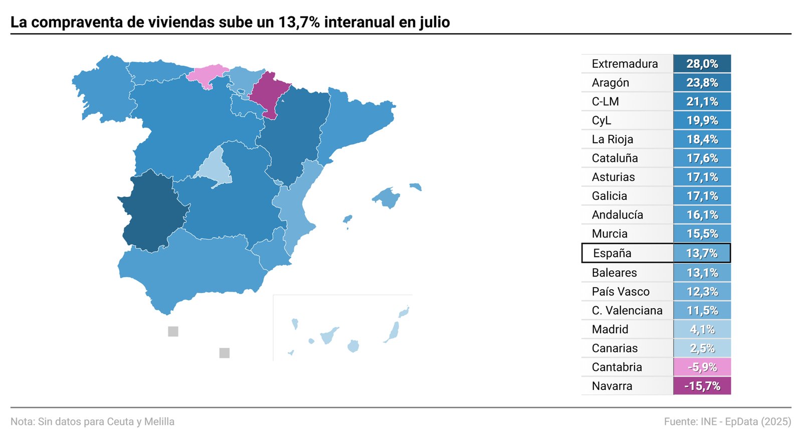 La compraventa de viviendas aumenta un 13,7% en julio, marcando un récord desde 2007