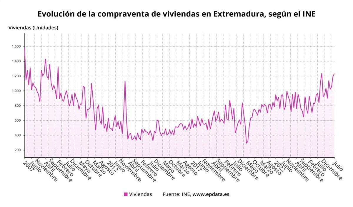 La compraventa de viviendas en Extremadura sigue creciendo en julio, un 28% y suma 14 meses de