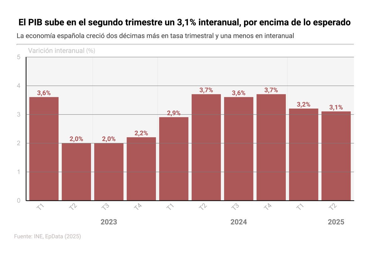 El PIB crece más de lo previsto en el segundo trimestre: un 0,8% trimestral y un 3,1% interanual