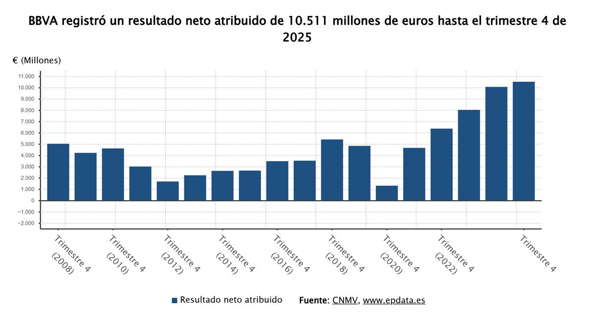 BBVA obtiene 10.511 millones en 2025, incrementando un 4,5% su beneficio respecto al año anterior