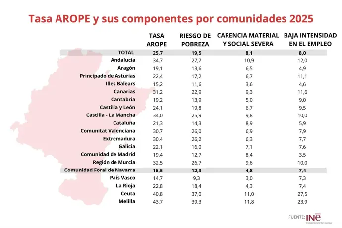 En 2025, la pobreza en Navarra alcanza el 12,3%, lo que supone una reducción de 1,9 puntos