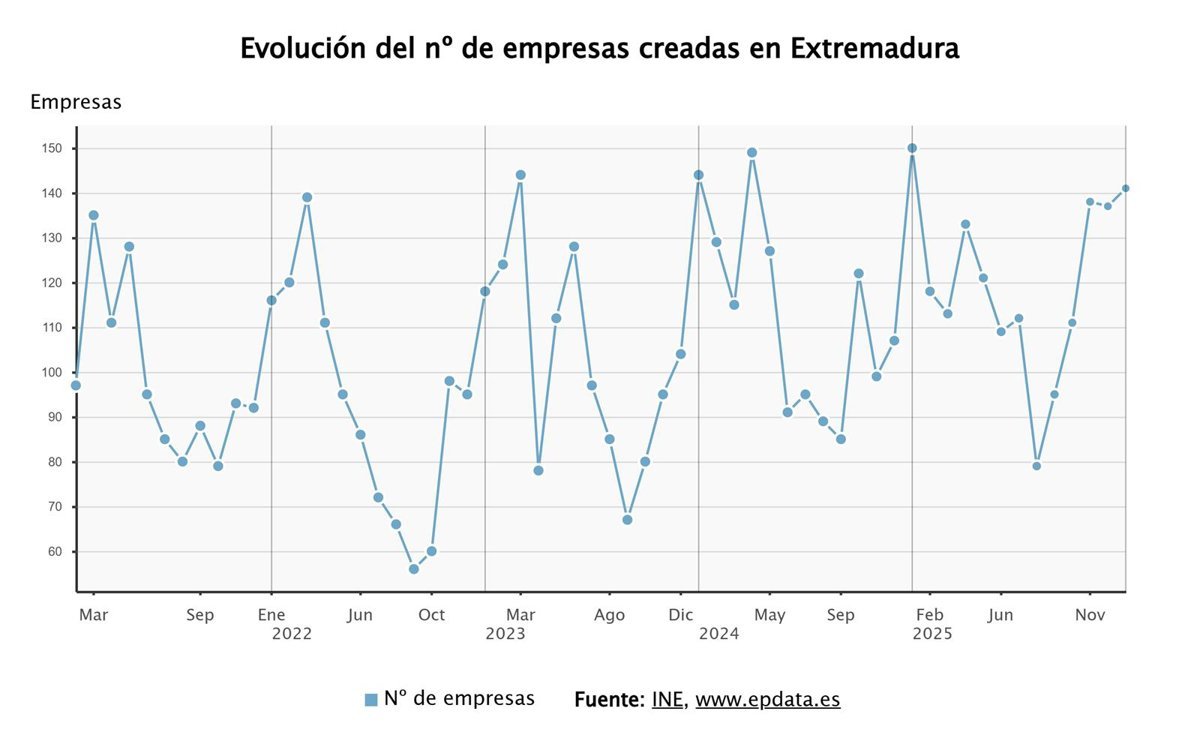 La creación de empresas en enero disminuye un 6% en Extremadura, alcanzando las 141 empresas