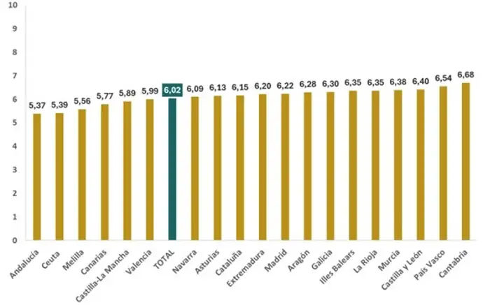 Los ciudadanos valoran el sistema sanitario de CyL con un 6,40, la tercera mejor calificación en