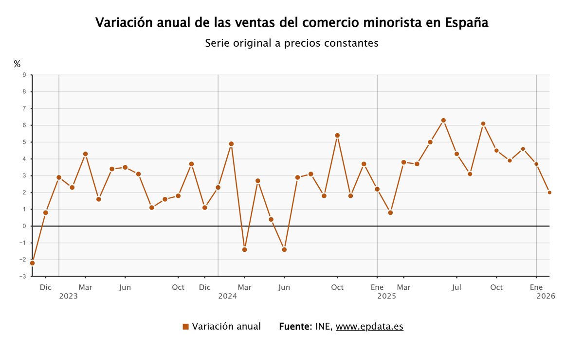 El comercio minorista frena su crecimiento al 2% en febrero, aunque acumula 20 meses de incrementos