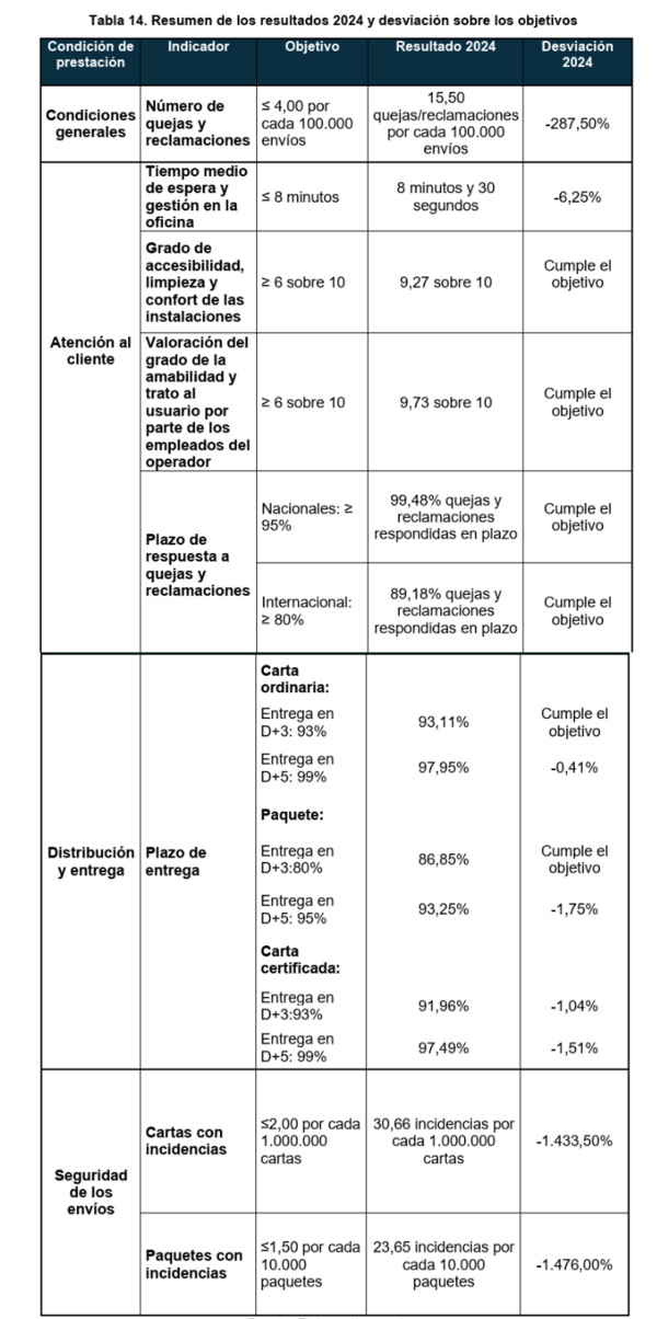 Resumen de los resultados 2024 y desviaci&oacute;n sobre los objetivos