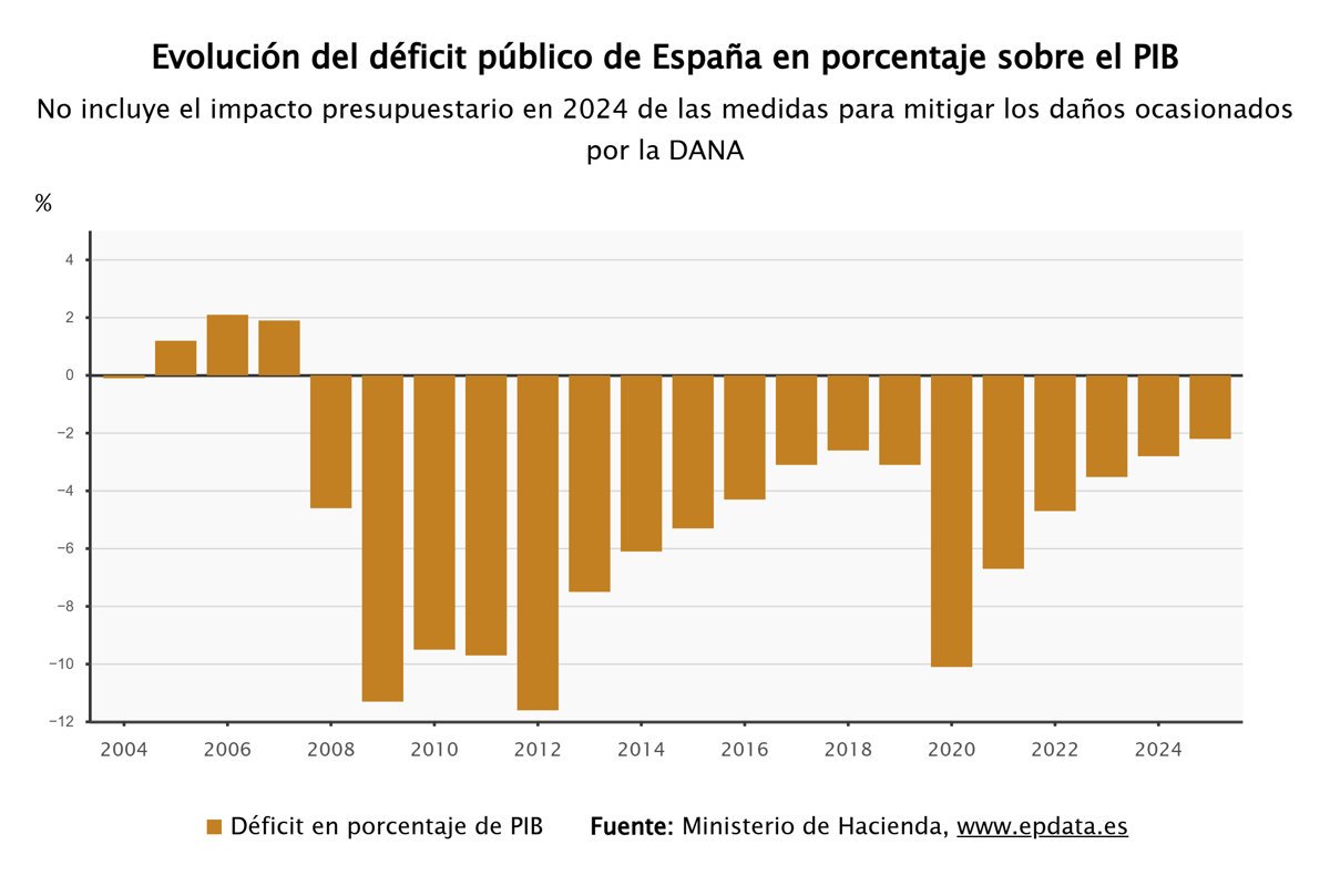 El déficit público alcanzará el 2,18% del PIB en 2025, mejorando así el objetivo del Gobierno