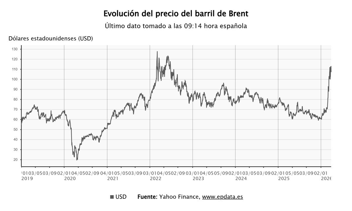 La caída del precio del petróleo a 100 dólares impulsa las Bolsas europeas hacia una apertura