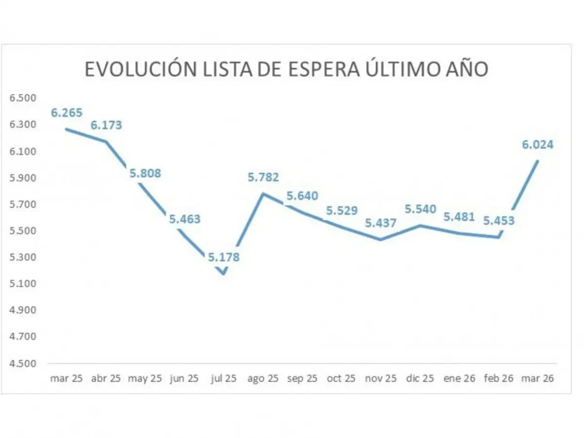 Aragón disminuye su lista de espera quirúrgica a 6.024 pacientes a pesar de la huelga médica