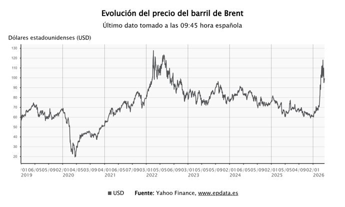El precio del barril de Brent