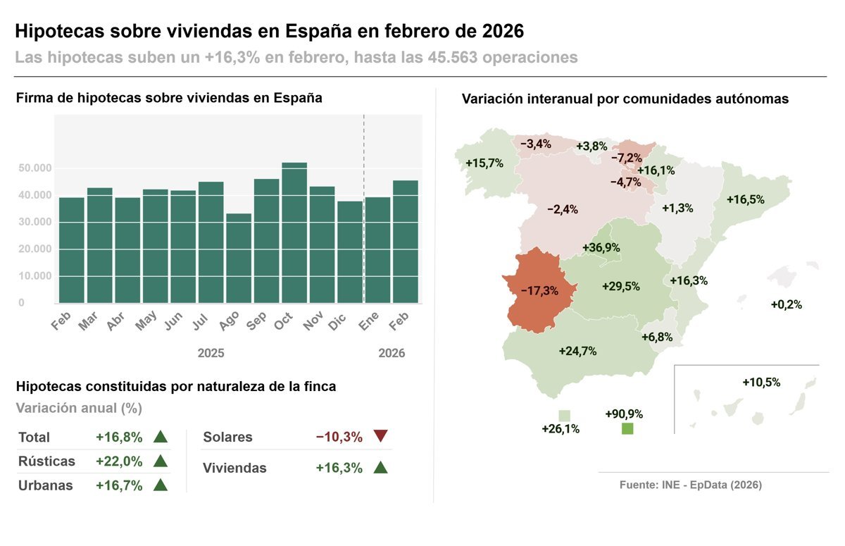 Las hipotecas para viviendas alcanzan un récord en febrero tras 15 años, con un interés del 2,88%