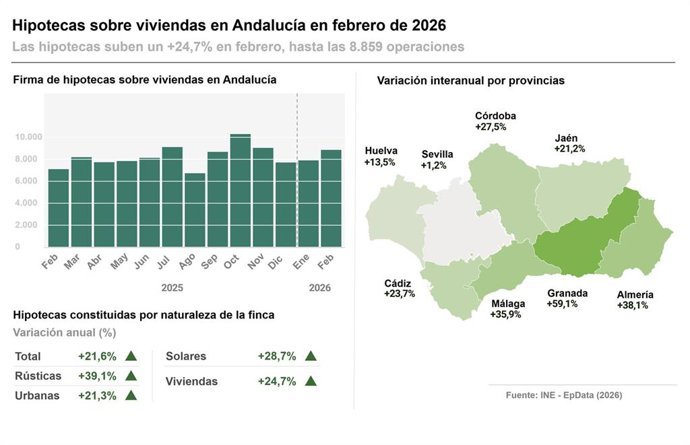 Infograf&iacute;a con cifras de hipotecas en febrero en Andaluc&iacute;a y por provincias.